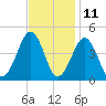 Ferry Term tide chart for Saturday, November 11, 2023