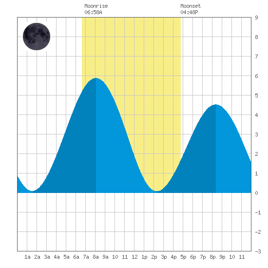 Ferry Term tide chart for Monday, November 13, 2023