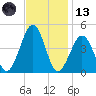 Ferry Term tide chart for Monday, November 13, 2023