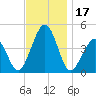Ferry Term tide chart for Friday, November 17, 2023