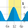 Ferry Term tide chart for Wednesday, November 1, 2023