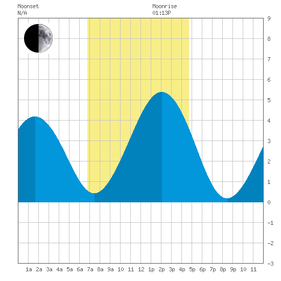 Ferry Term tide chart for Monday, November 20, 2023