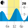 Ferry Term tide chart for Monday, November 20, 2023