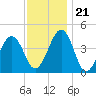 Ferry Term tide chart for Tuesday, November 21, 2023