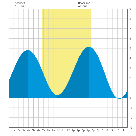 Ferry Term tide chart for Wednesday, November 22, 2023