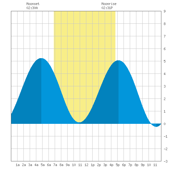Ferry Term tide chart for Thursday, November 23, 2023