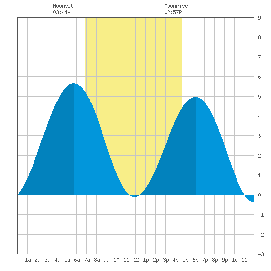 Ferry Term tide chart for Friday, November 24, 2023