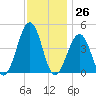 Ferry Term tide chart for Sunday, November 26, 2023