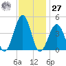 Ferry Term tide chart for Monday, November 27, 2023