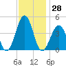 Ferry Term tide chart for Tuesday, November 28, 2023