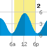 Ferry Term tide chart for Thursday, November 2, 2023