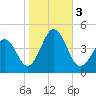 Ferry Term tide chart for Friday, November 3, 2023