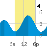 Ferry Term tide chart for Saturday, November 4, 2023