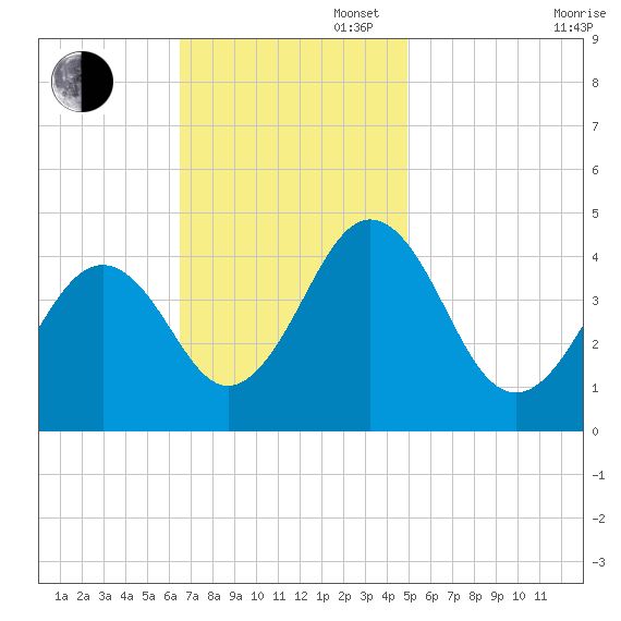 Ferry Term tide chart for Sunday, November 5, 2023