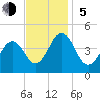 Ferry Term tide chart for Sunday, November 5, 2023