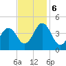 Ferry Term tide chart for Monday, November 6, 2023
