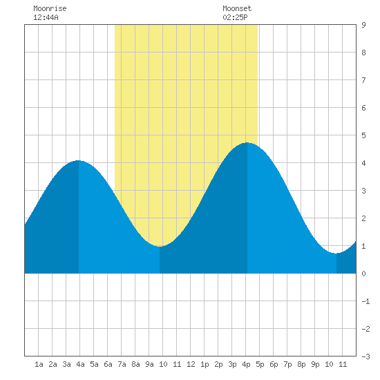 Ferry Term tide chart for Tuesday, November 7, 2023
