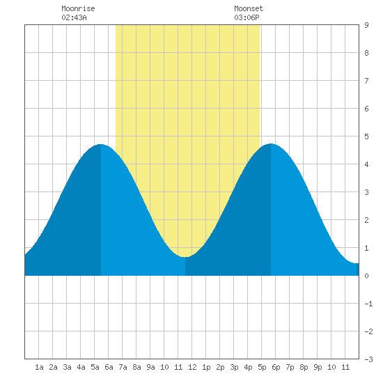 Ferry Term tide chart for Thursday, November 9, 2023