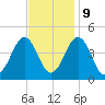 Ferry Term tide chart for Thursday, November 9, 2023