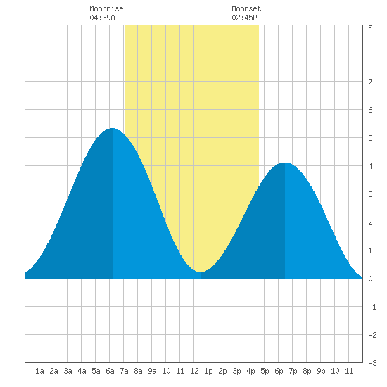 Ferry Term tide chart for Sunday, December 10, 2023