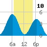 Ferry Term tide chart for Sunday, December 10, 2023