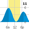 Ferry Term tide chart for Monday, December 11, 2023