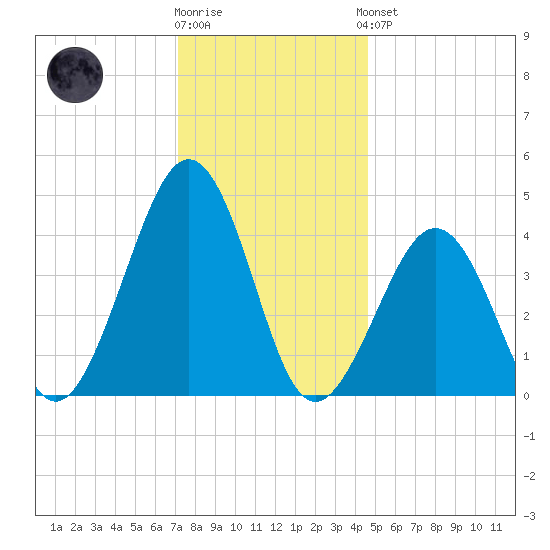 Ferry Term tide chart for Tuesday, December 12, 2023