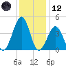 Ferry Term tide chart for Tuesday, December 12, 2023