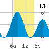 Ferry Term tide chart for Wednesday, December 13, 2023