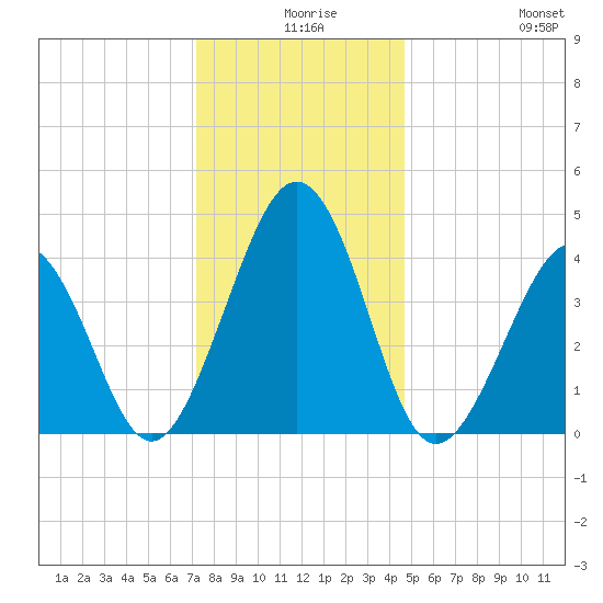 Ferry Term tide chart for Sunday, December 17, 2023