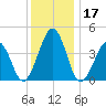 Ferry Term tide chart for Sunday, December 17, 2023