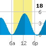 Ferry Term tide chart for Monday, December 18, 2023