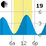 Ferry Term tide chart for Tuesday, December 19, 2023