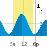 Ferry Term tide chart for Friday, December 1, 2023