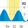 Ferry Term tide chart for Thursday, December 21, 2023