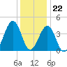 Ferry Term tide chart for Friday, December 22, 2023