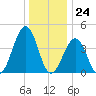 Ferry Term tide chart for Sunday, December 24, 2023