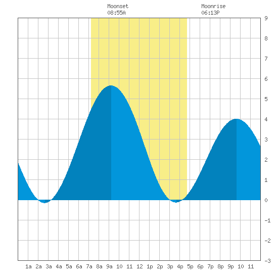 Ferry Term tide chart for Thursday, December 28, 2023