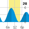 Ferry Term tide chart for Thursday, December 28, 2023