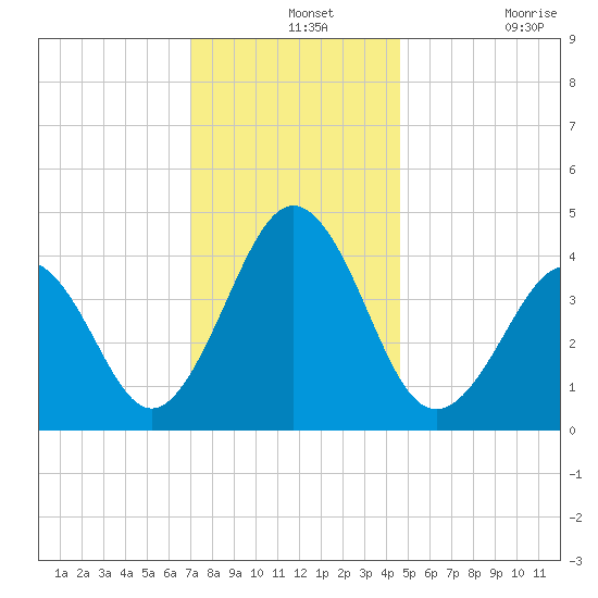 Ferry Term tide chart for Saturday, December 2, 2023