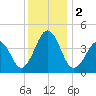 Ferry Term tide chart for Saturday, December 2, 2023