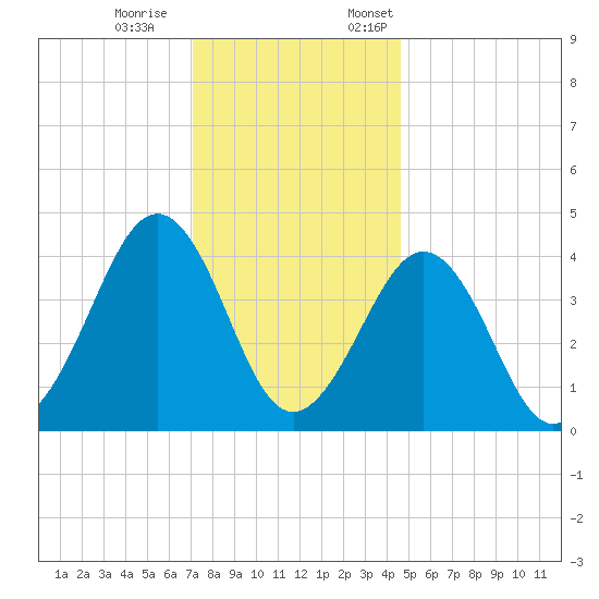 Ferry Term tide chart for Saturday, December 9, 2023