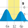 Ferry Term tide chart for Saturday, December 9, 2023