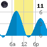 Ferry Term tide chart for Thursday, January 11, 2024