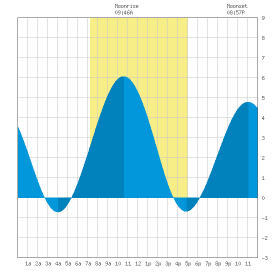 Ferry Term tide chart for Sunday, January 14, 2024