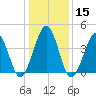 Ferry Term tide chart for Monday, January 15, 2024