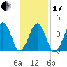 Ferry Term tide chart for Wednesday, January 17, 2024