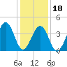 Ferry Term tide chart for Thursday, January 18, 2024
