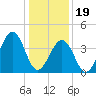 Ferry Term tide chart for Friday, January 19, 2024