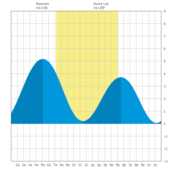 Ferry Term tide chart for Sunday, January 21, 2024